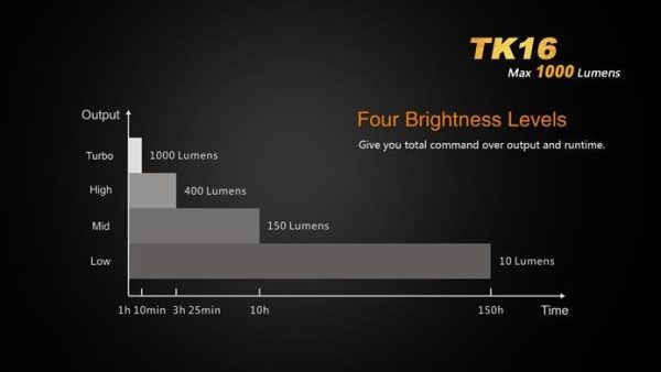 Linterna Fénix TK16 1000 lumens y 5 modos