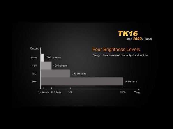 Linterna Fénix TK16 1000 lumens y 5 modos