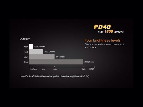 Linterna Led 1600 Lumens Y 5 Modos Pd 40 Fénix