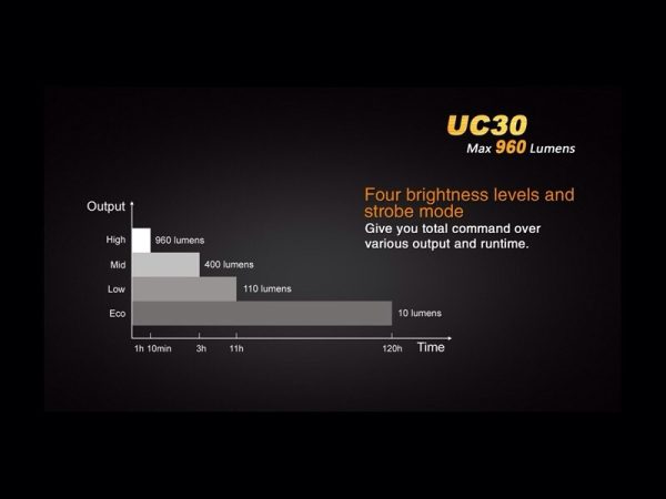Linterna Recargable 960 lúmenes fénix UC30